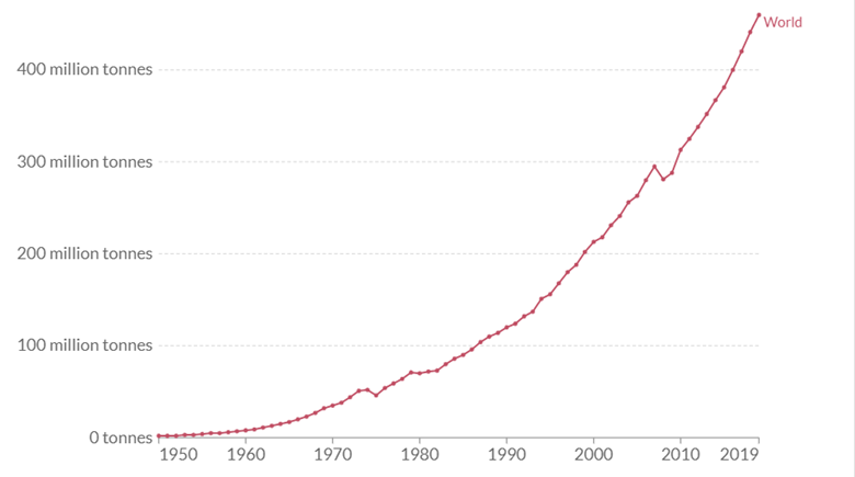 Alt = Trend of annual global plastic production 1950 to 2019